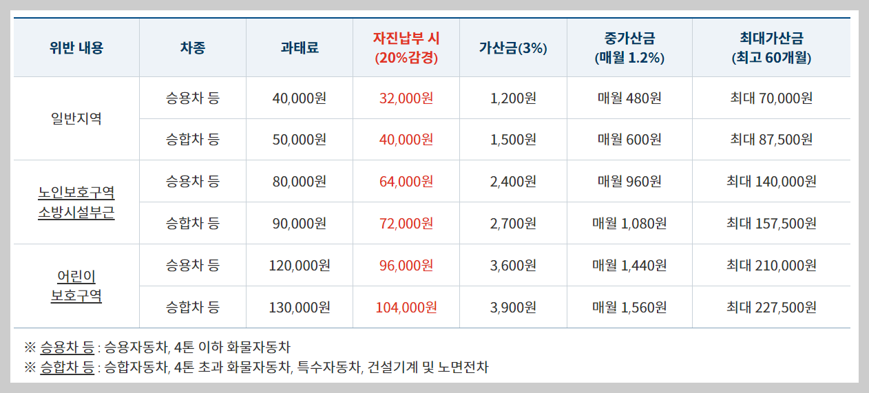 불법주차 신고방법