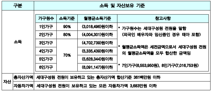 용인 국민앰대 소득 및 자산보유 기준