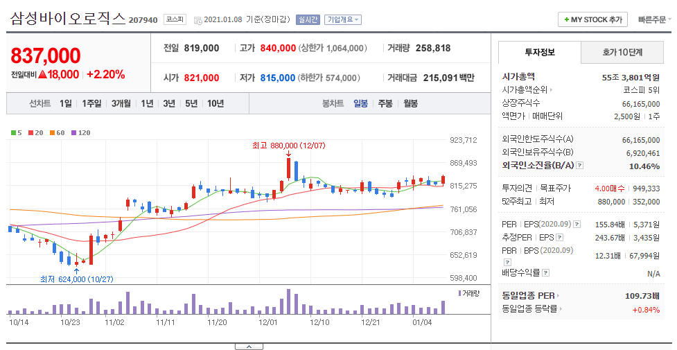 삼성바이오로직스 차트 이미지