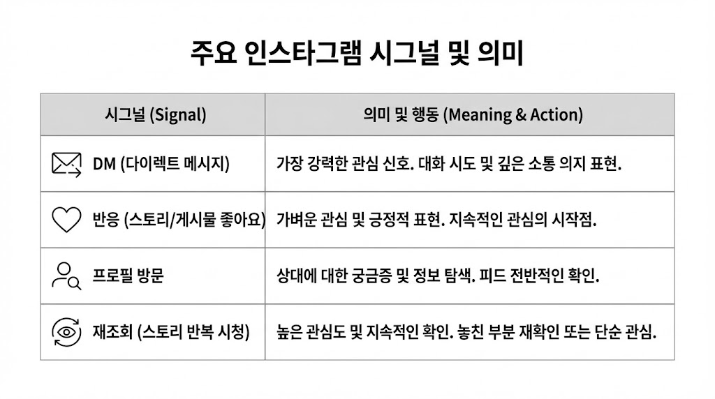 인스타 스토리 누가 자주 보는지 확인하는 법 2026: 조회자 순서 ‘진짜 의미’ 5분 정리