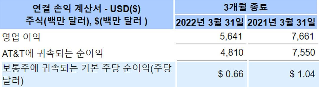 AT&T 22년도 1분기 손익계산서