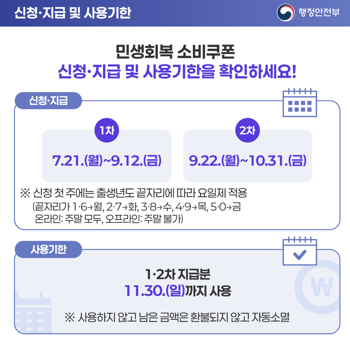 민생회복 소비쿠폰 언제주나? 안 보면 50만원 손해! (2025년 최신)