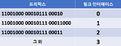프리픽스