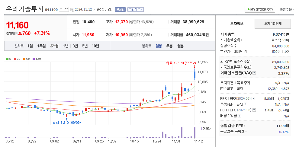 우리기술투자 일봉차트