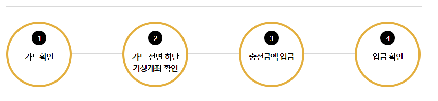 문화누리카드-발급방법