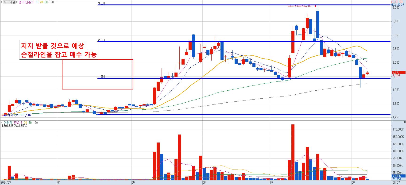 AI-관련주-우리기술-일봉차트
