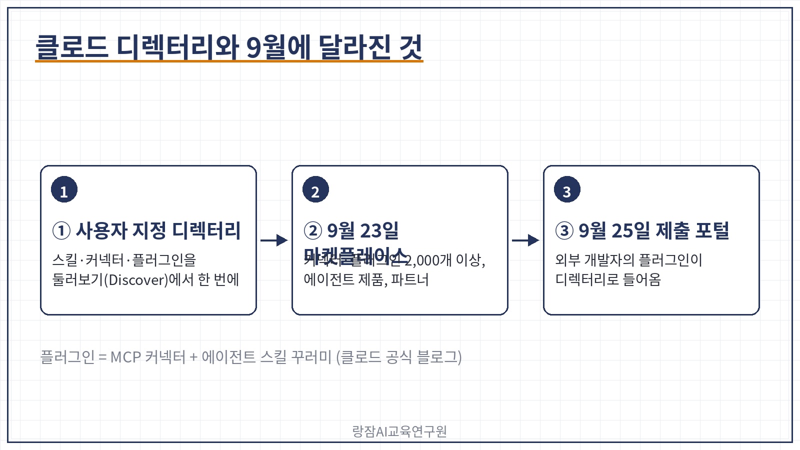 클로드 디렉터리와 9월 변화 — 사용자 지정 메뉴의 둘러보기, 마켓플레이스 공개, 플러그인 제출 포털