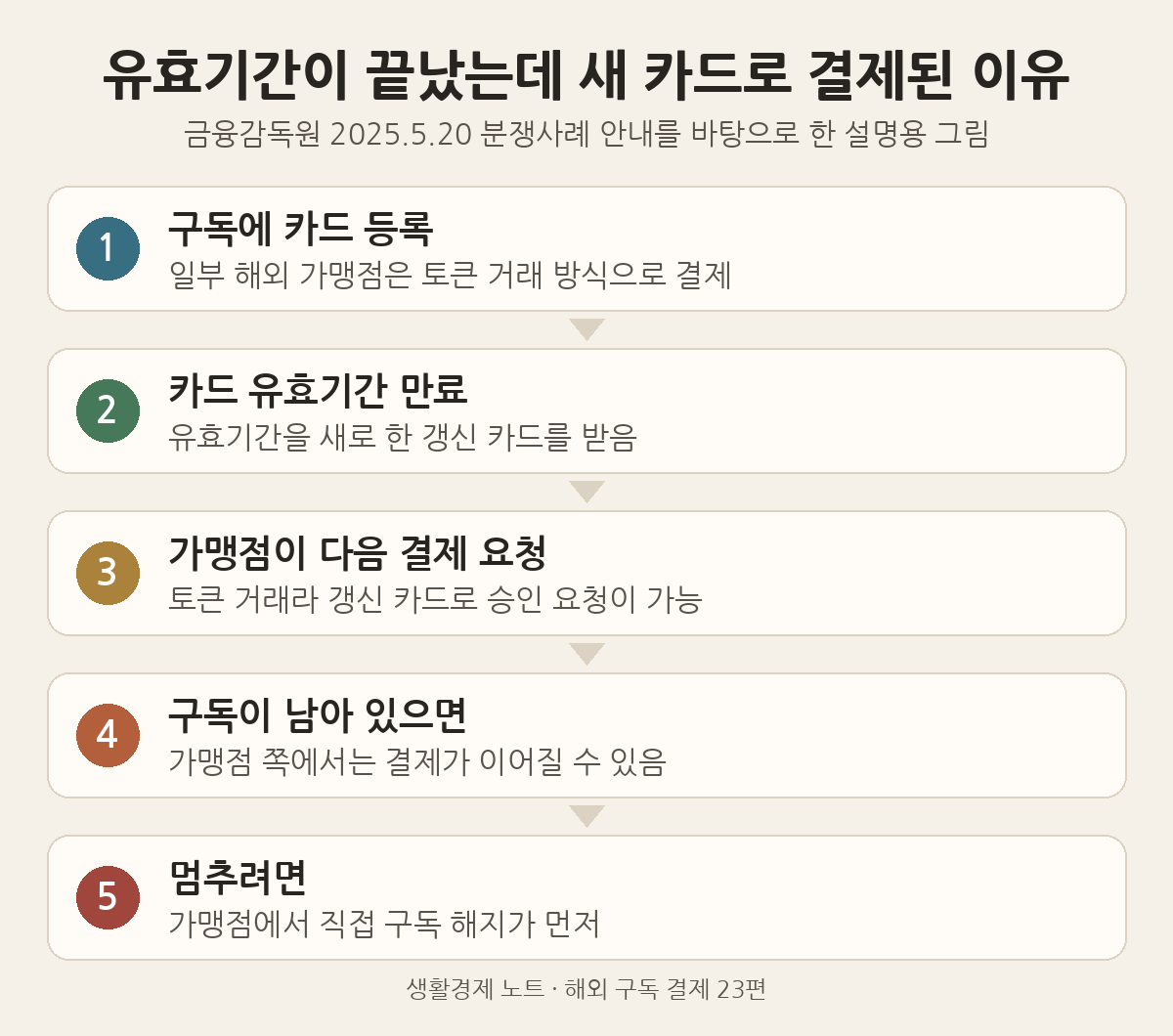 설명용 그림: 토큰 거래를 쓰는 일부 해외 가맹점에서 유효기간 만료 후 갱신 카드로 구독 결제가 이어지는 흐름
