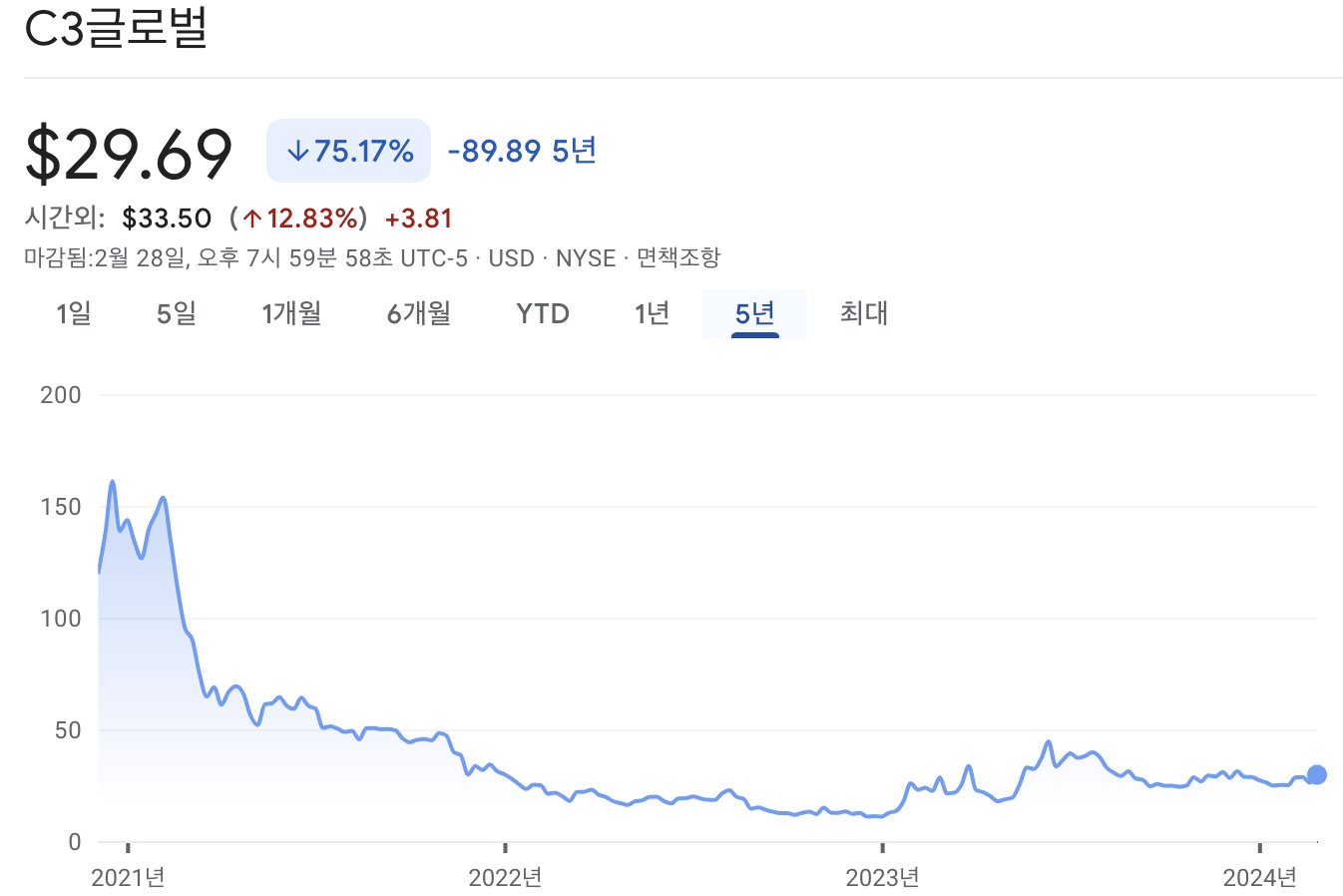 C3.ai 주가