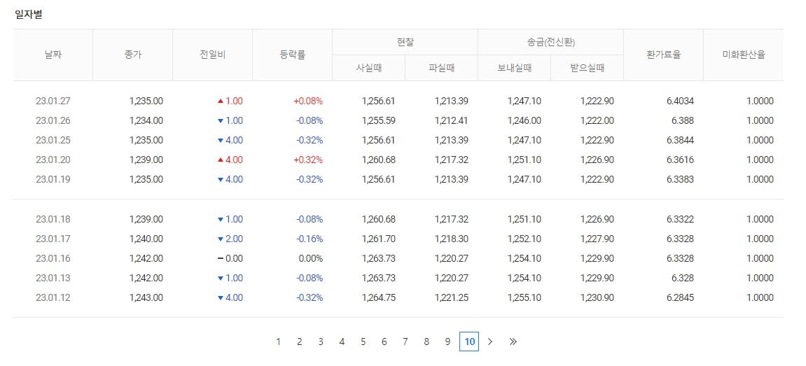 과거 환율 10페이지 이동