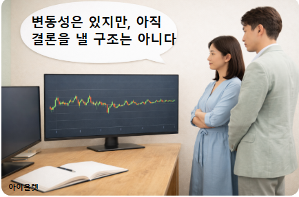 변동은 있지만 방향이 정리되지 않은 시장