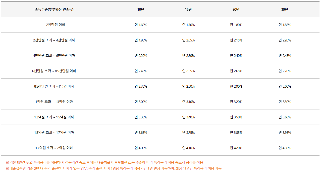 신생아특례디딤돌 대출 특례금리