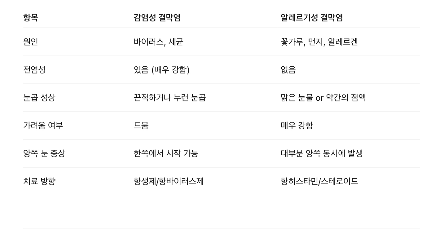 감염성 vs 알레르기성 결막염 구분법