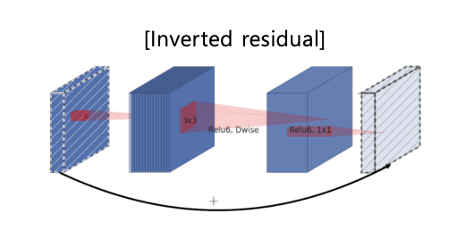 inverted residual