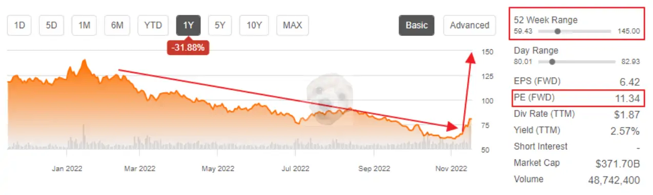 TSMC 가격 그래프 및 PE