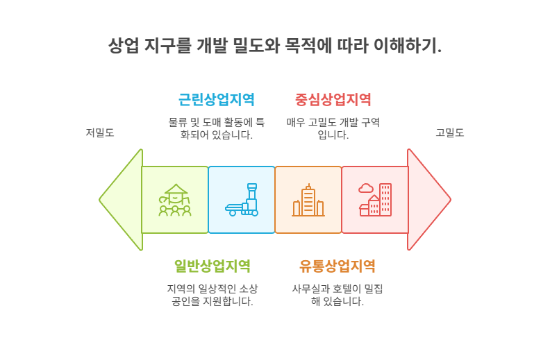 상업지역-4대분류