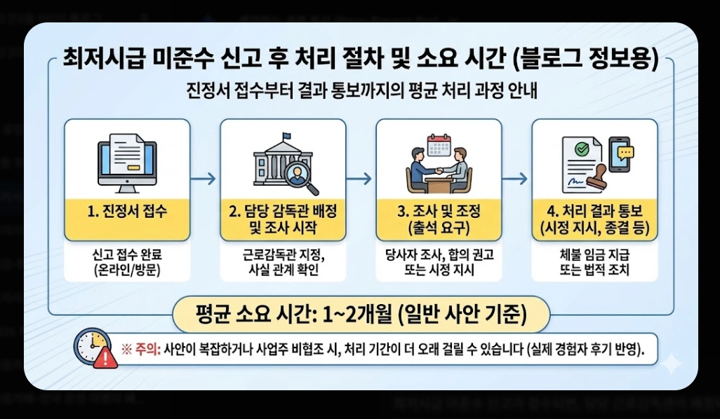2026 최저시급 미준수 신고 방법 완벽 가이드