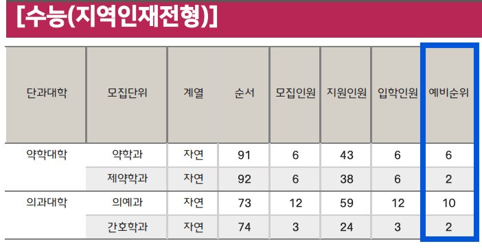 2024 충북대 정시 지역인재전형 충원합격 인원