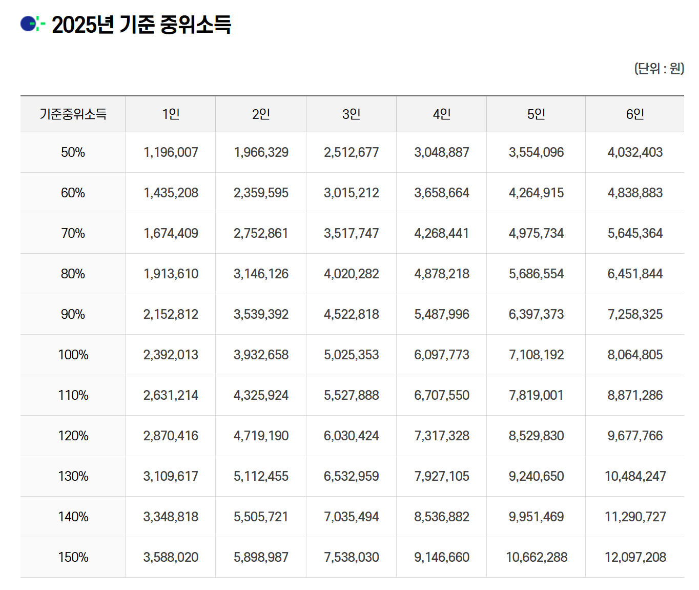2025년 기준 중위소득