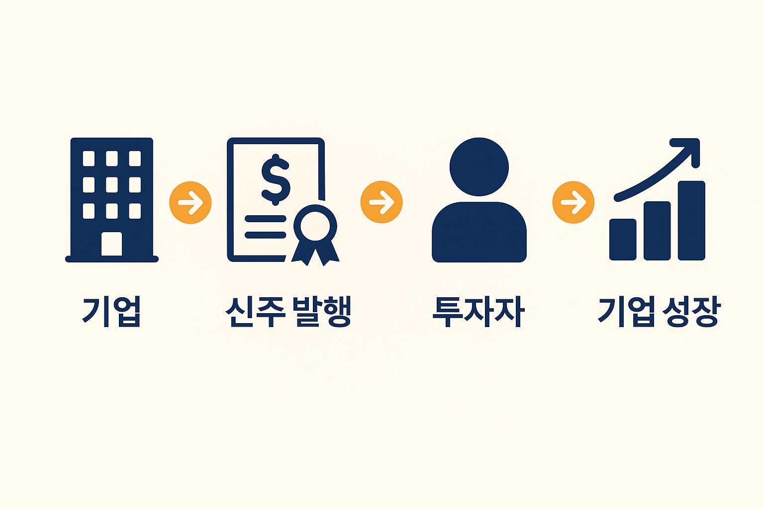 유상증자에서 신주 발행과 자금 유입 과정을 설명하는 다이어그램