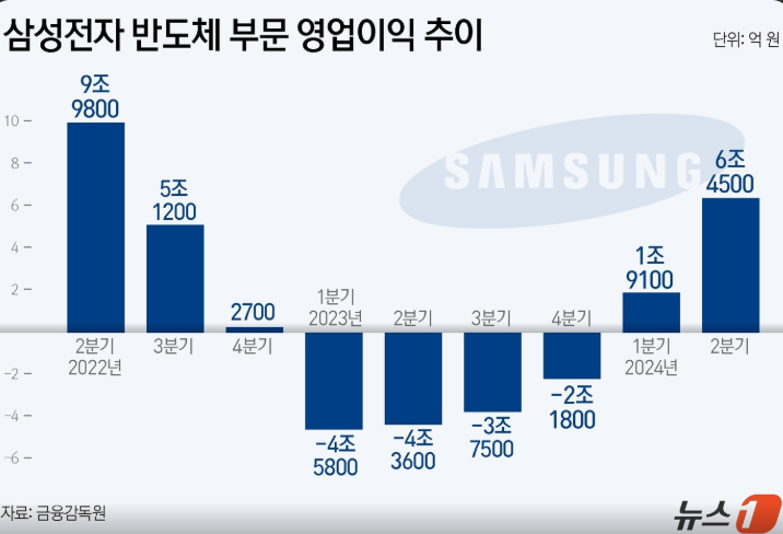 삼성전자 분기별 영업이익 추이 – AI 사이클과 반도체 실적의 관계, 주가는 결국 실적에 수렴한다
