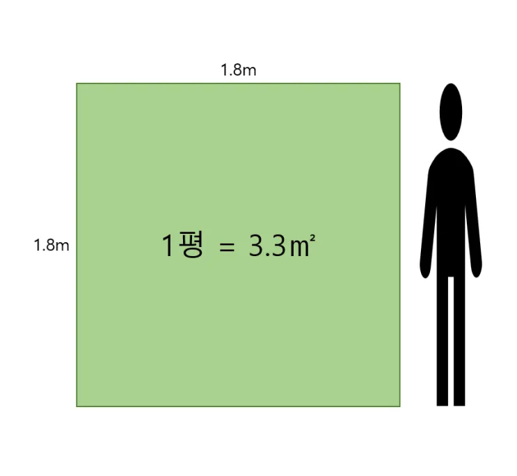 1평 가로 세로 실제 크기 비교 평수계산법 정리_5