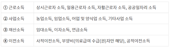 기초생활수급자-소득인정액에-포함되는-소득-종류