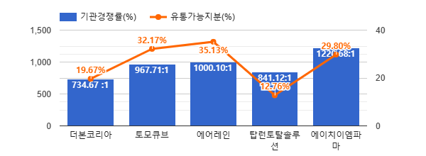 더본코이라 수요예측 가격분석