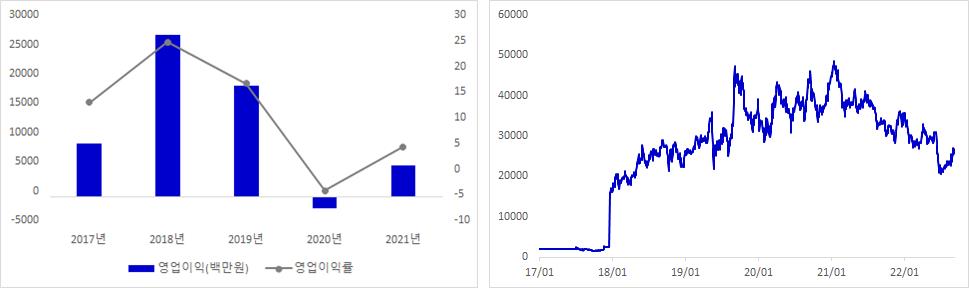 RFHIC 실적 및 주가 추이 그래프