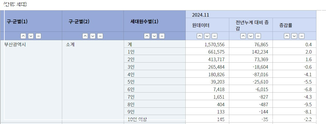 부산 1인가구 증가추세