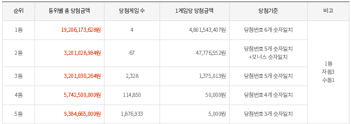 당첨별금액지급