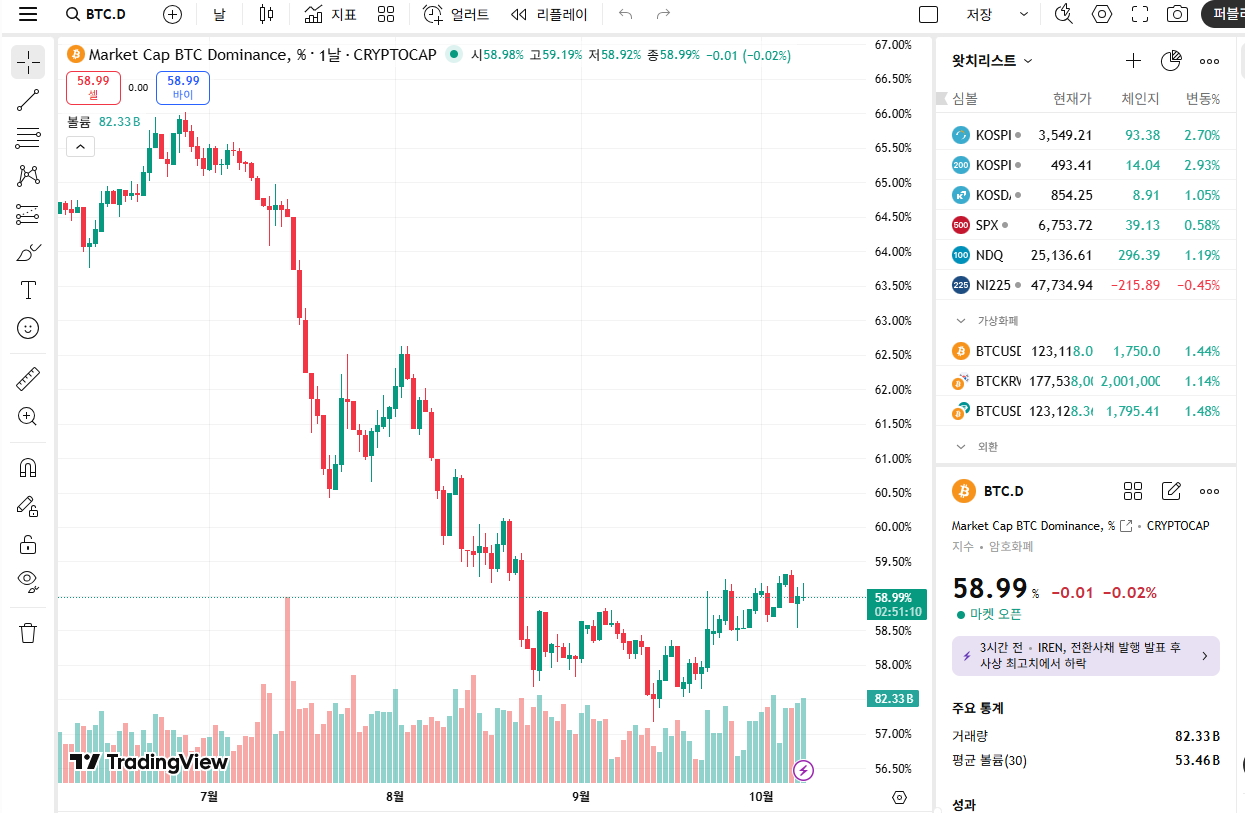 비트코인 도미넌스 차트 ❘ 2025년 10월 현황과 향후 전망