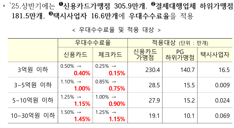 소상공인카드수수료환급