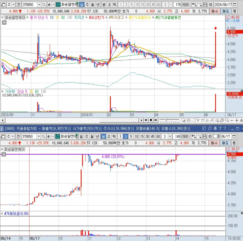 화승 일봉 및 분봉