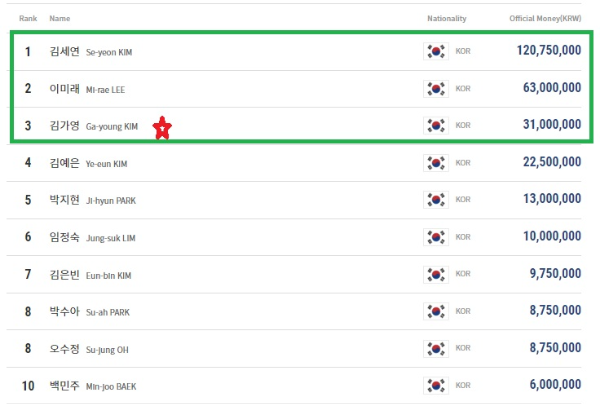프로당구 2020-2021시즌 스롱 피아비 당구 상금 랭킹