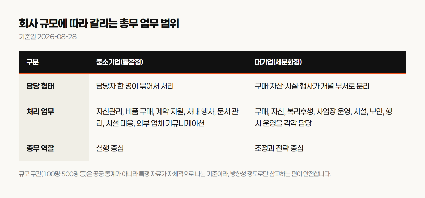 중소기업(통합형) 총무 업무 범위 vs 대기업(세분화형) 총무 업무 범위 비교