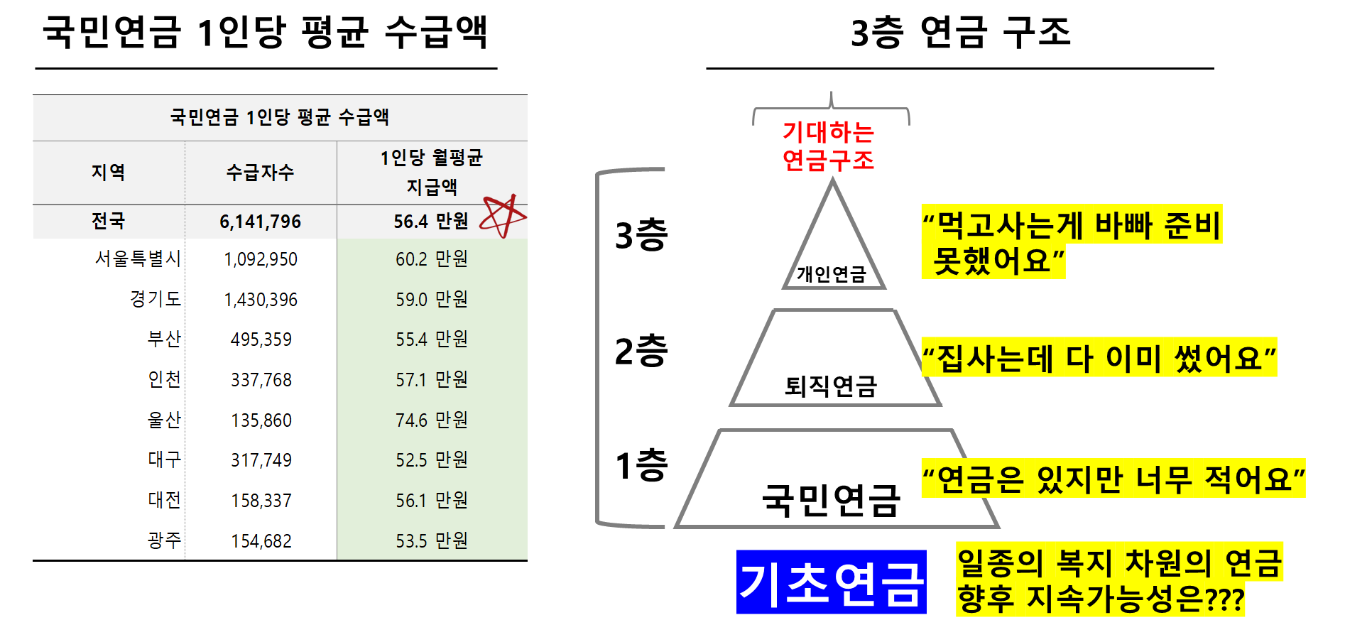 3층연금 구조 및 국민연금 1인당 평균 수급액