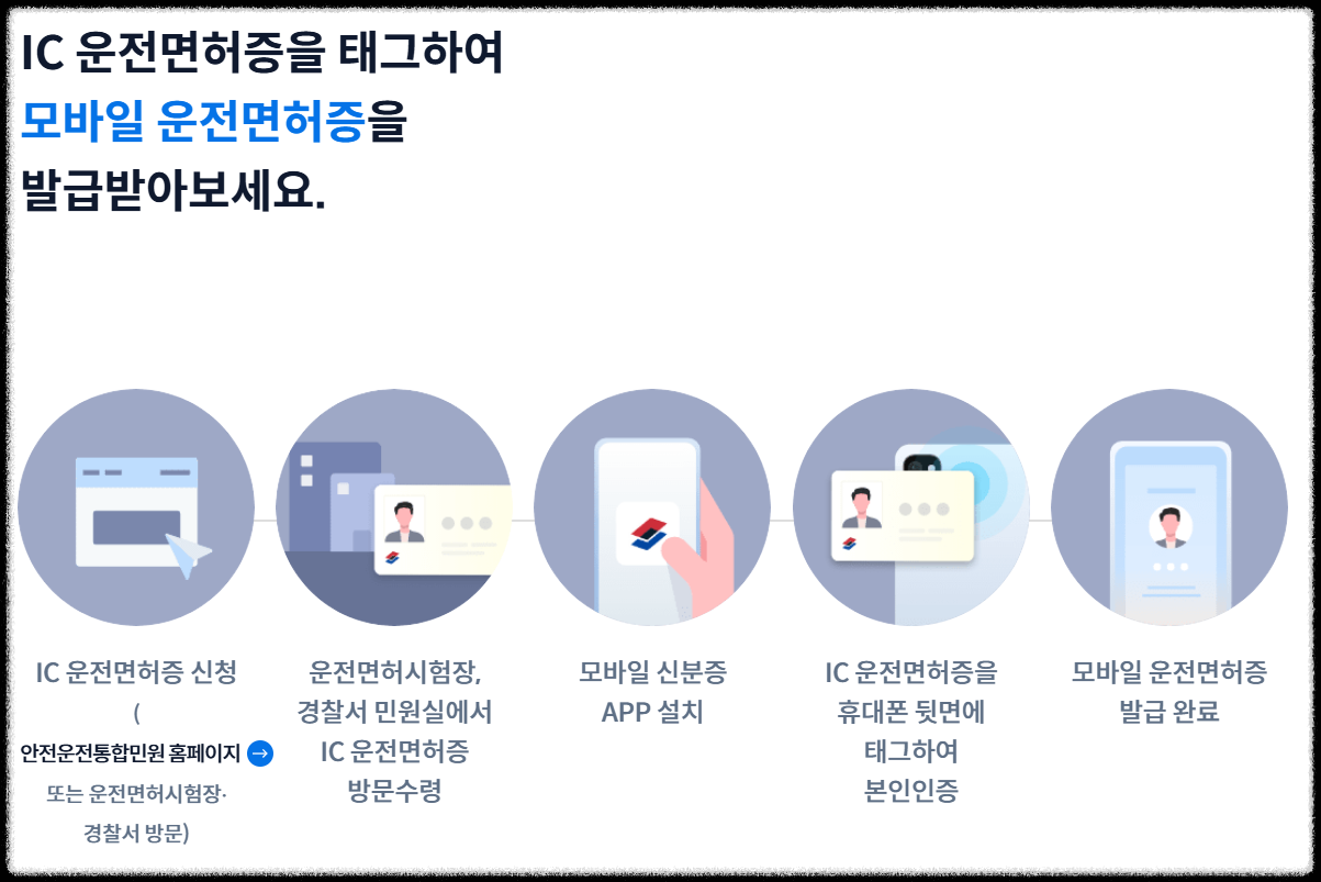 모바일 신분증은 단순 편리함을 넘어,
실제 관공서&middot;금융기관에서도 인정받는 공식 디지털 신분증이다.

하지만 꼭 기억해야 할 점은
IC칩 내장된 실물 신분증을 먼저 발급받은 후에야
모바일 앱에 등록할 수 있다는 것.

지금 바로 운전면허시험장이나 주민센터에서 IC카드 발급 신청 후
스마트폰으로 나만의 디지털 신분증을 완성해보자!