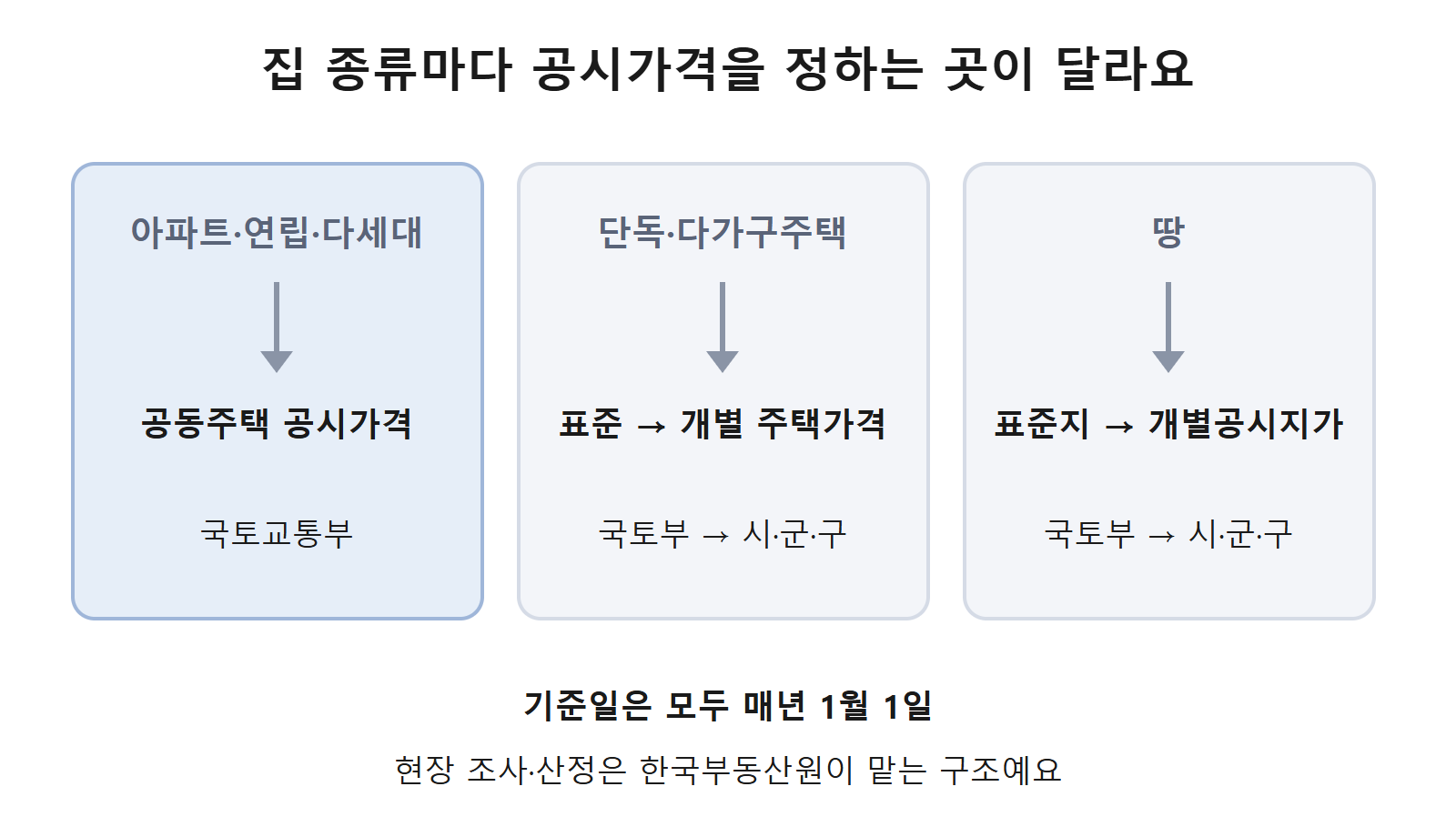 집 종류별 가격 결정 주체