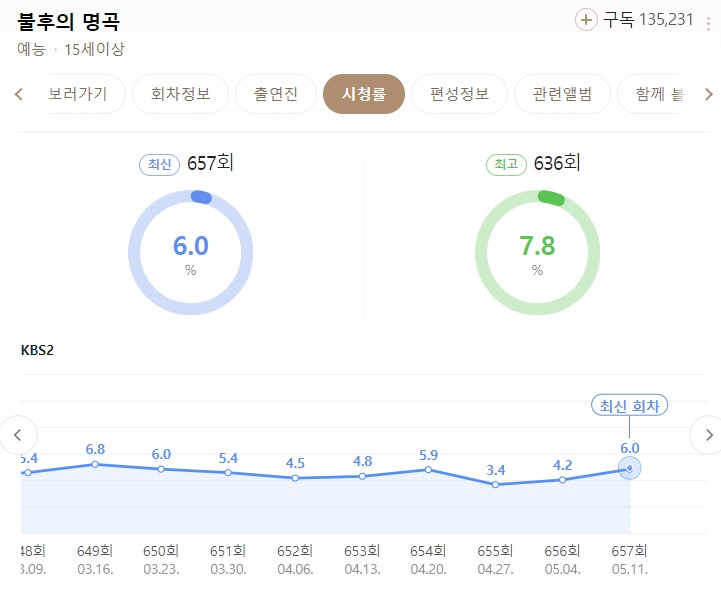불후의-명곡-658회-시청률