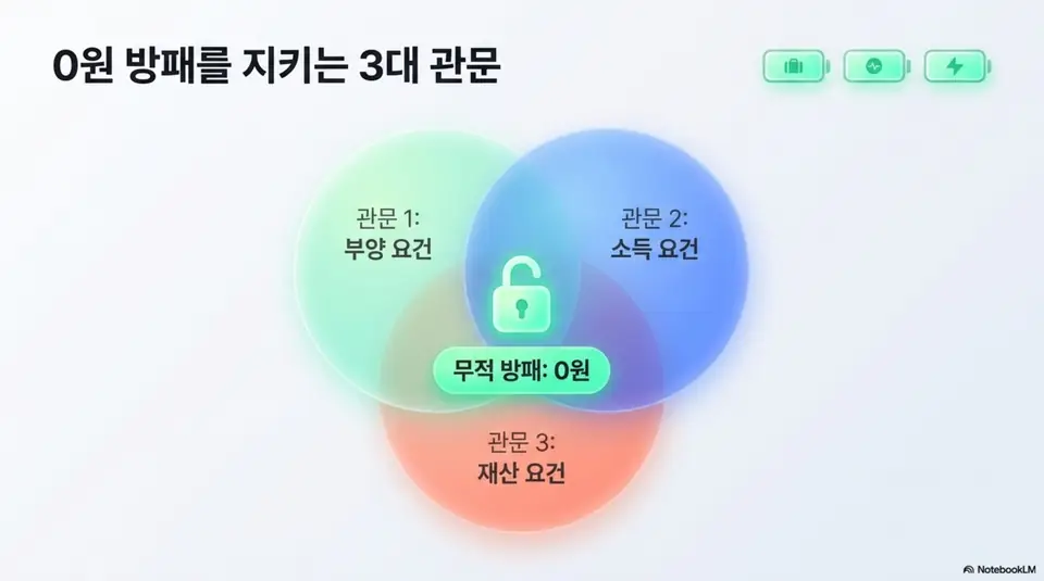 건강보험 피부양자 자격조건의 3대 관문인 부양요건과 소득요건과 재산요건을 세 개의 원이 교차하는 벤 다이어그램으로 표현하고 세 요건을 모두 충족해야 보험료 0원의 무적 방패가 유지됨을 보여주는 인포그래픽 이미지 