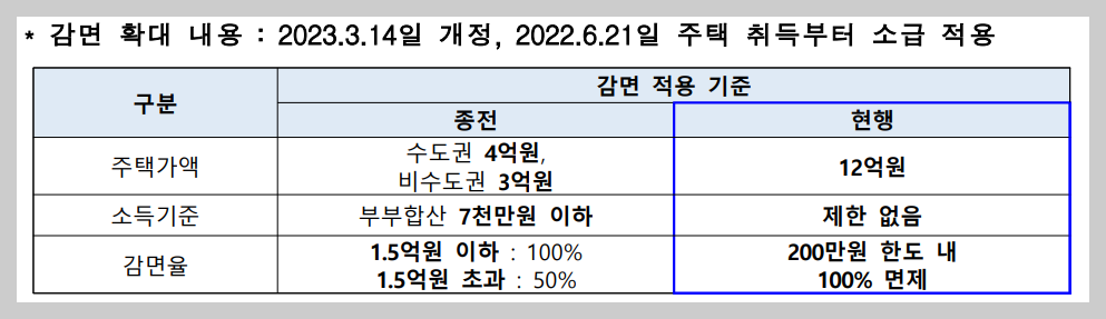 생애최초주택구입 취득세 면제