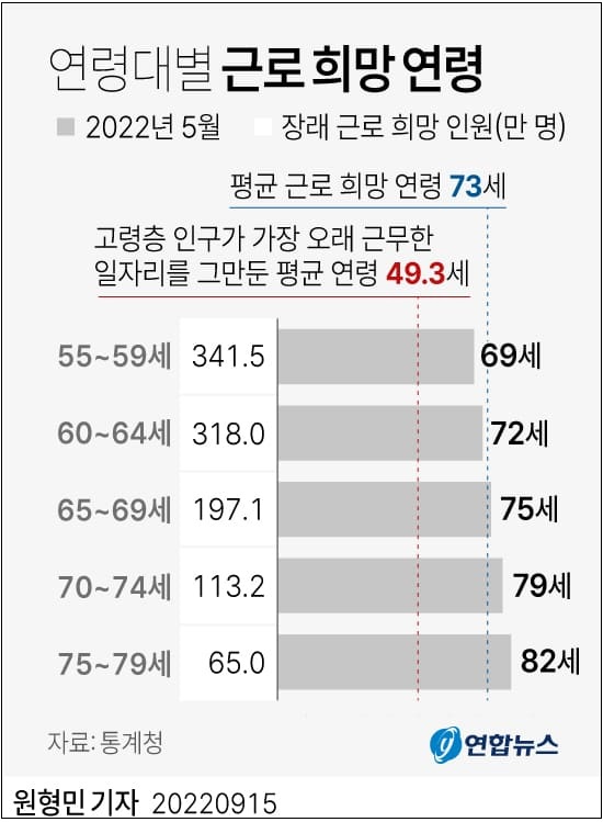 [저출산&middot;고령화 여파] "우리는 더 일하고 싶다"