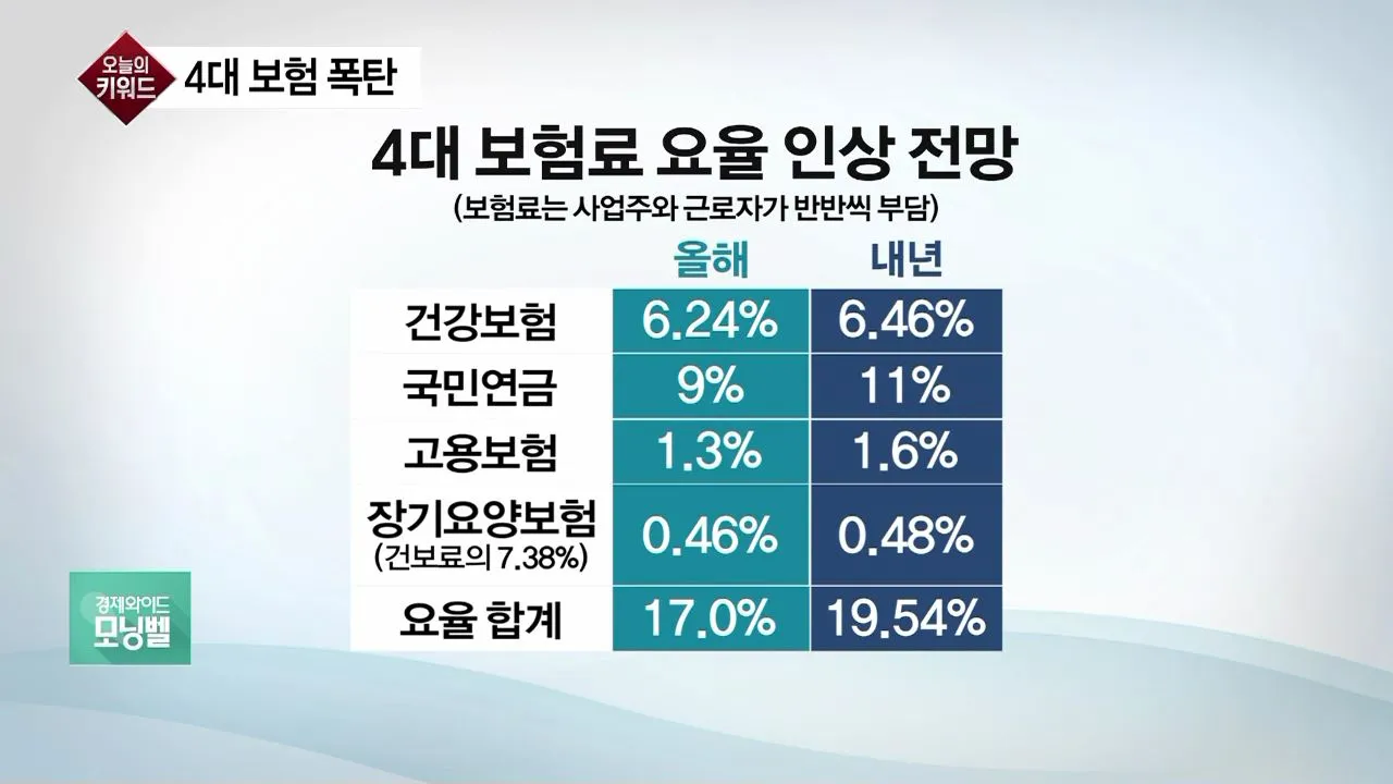 4대보험료 자동 계산기