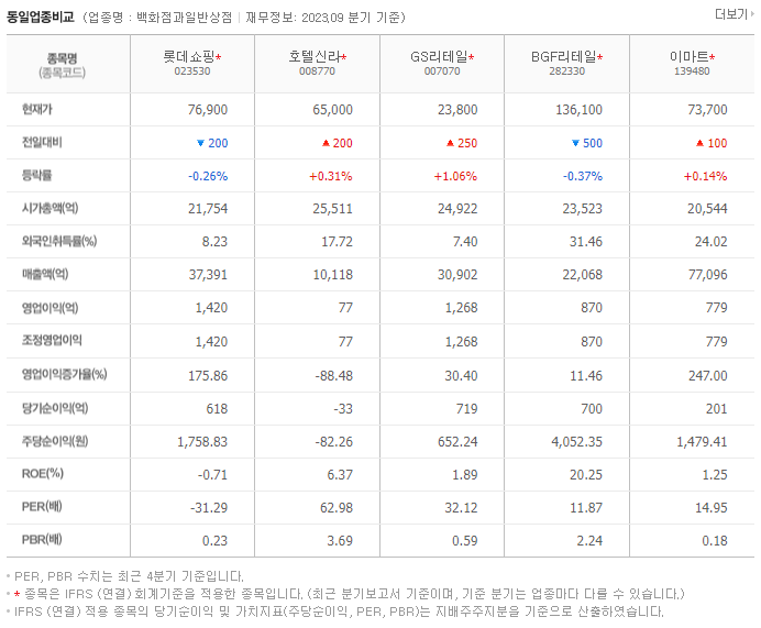 롯데쇼핑_동종업비교자료