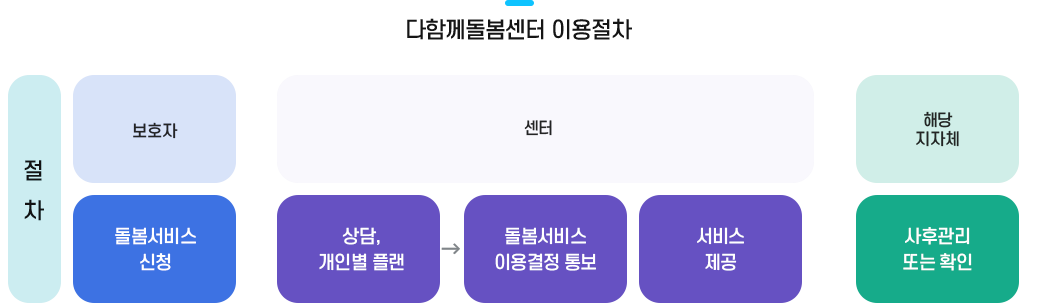 다함께돌봄센터-이용절차(출처:아동권리보장원-홈페이지)