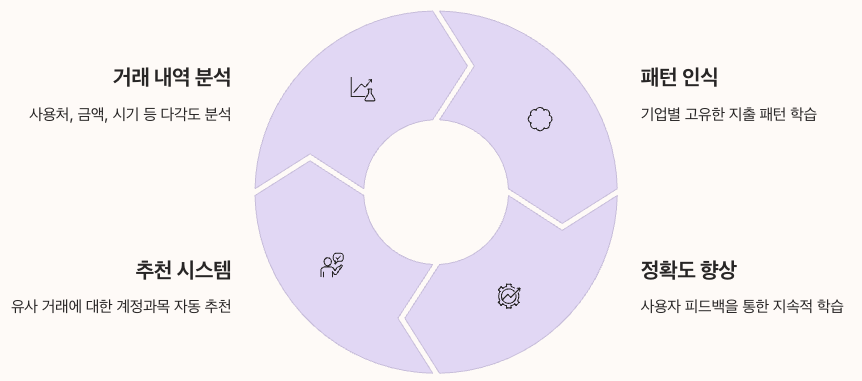 AI 계정과목 분류 시스템 기능 정리 이미지