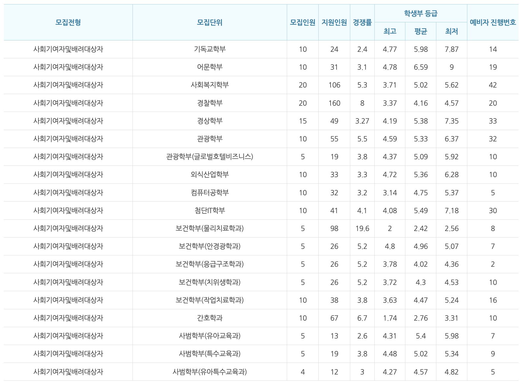 2024 백석대 수시 충원합격 결과
