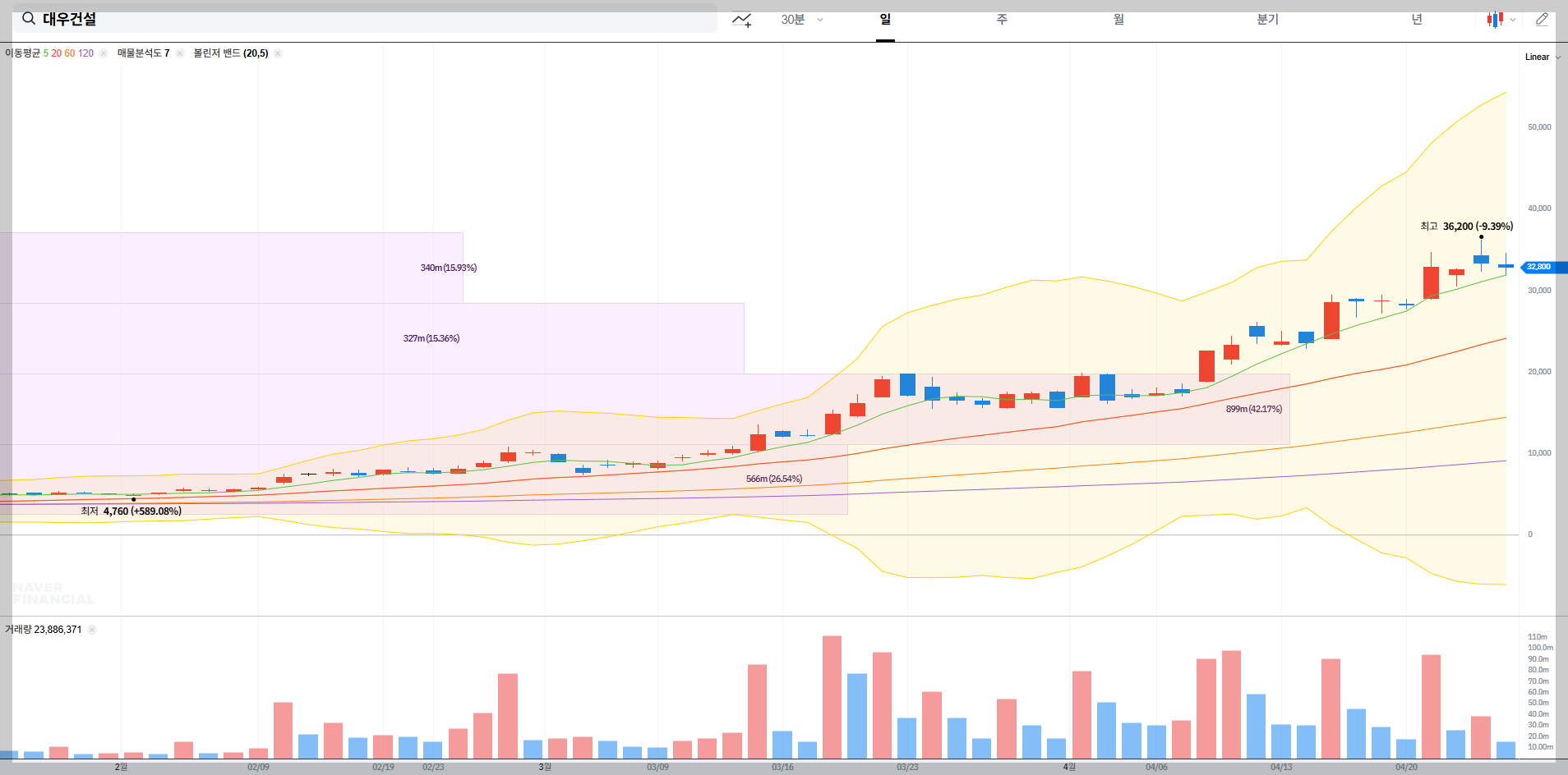 대우건설 실시간 주가 차트
