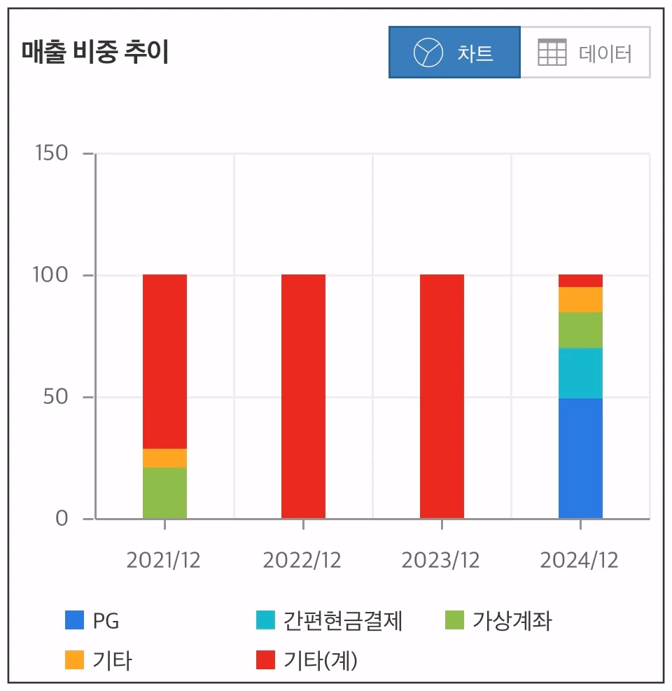 헥토파이낸셜-매출비중추이-그래프